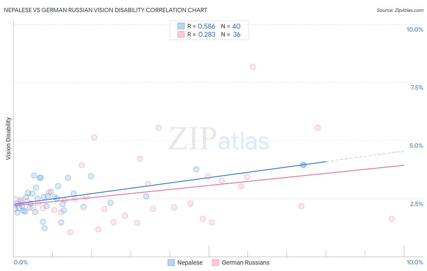 Nepalese vs German Russian Vision Disability