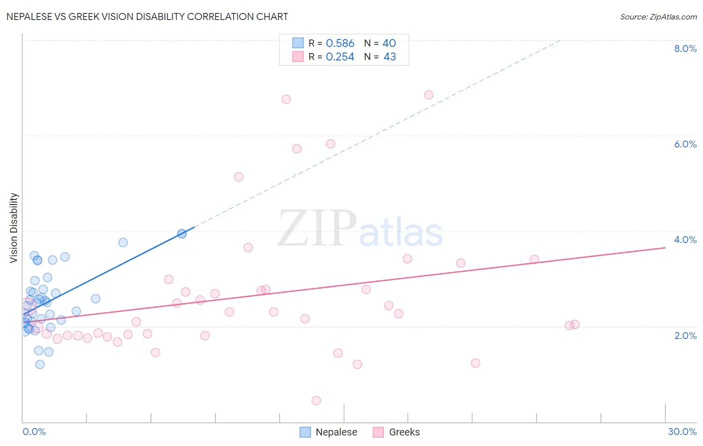 Nepalese vs Greek Vision Disability