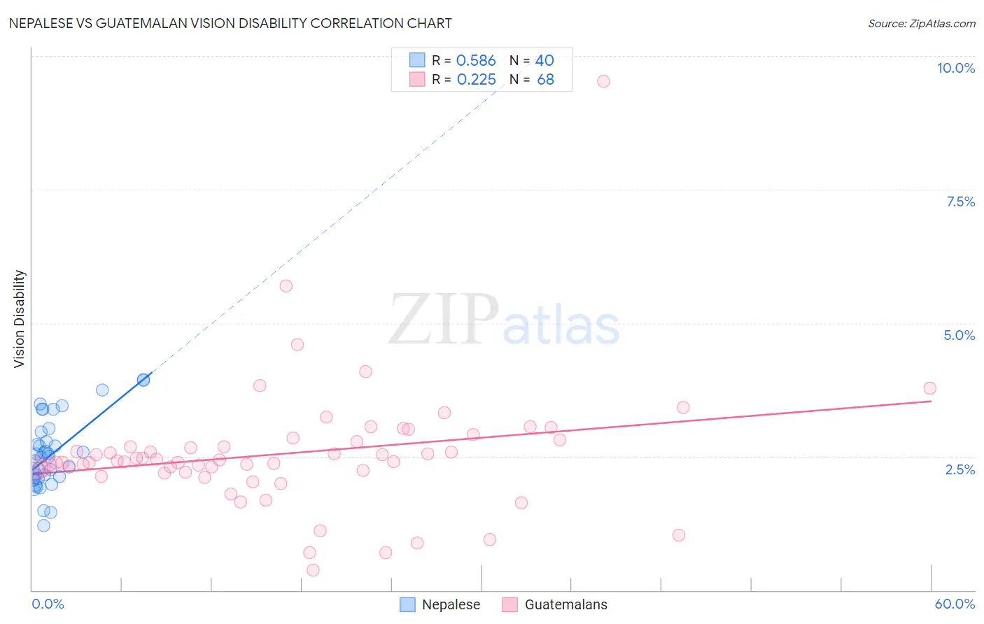 Nepalese vs Guatemalan Vision Disability