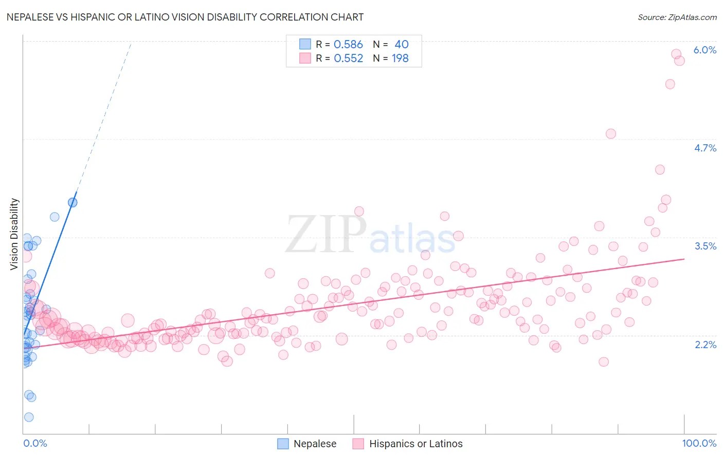 Nepalese vs Hispanic or Latino Vision Disability