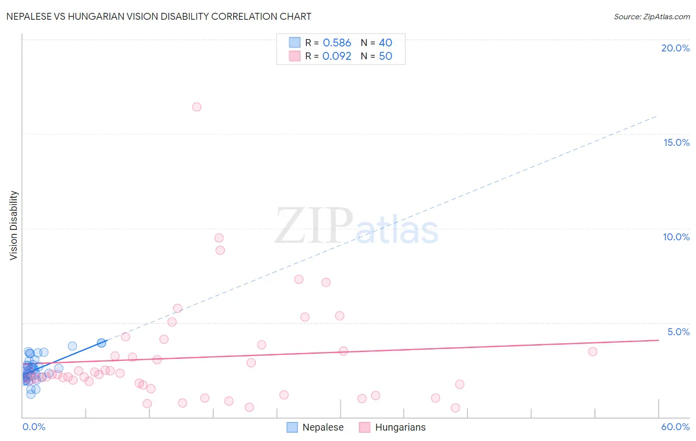 Nepalese vs Hungarian Vision Disability