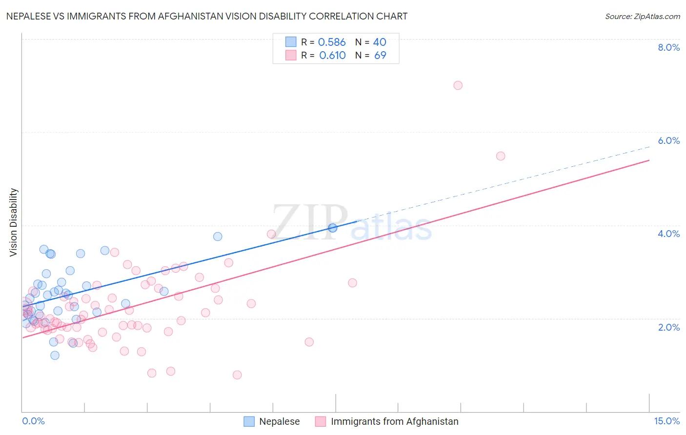 Nepalese vs Immigrants from Afghanistan Vision Disability