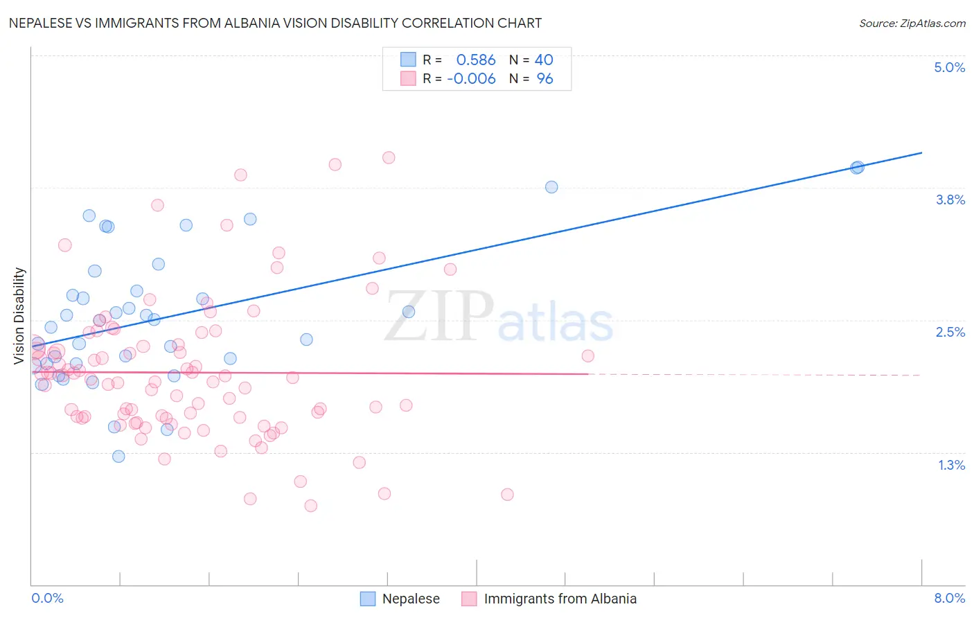Nepalese vs Immigrants from Albania Vision Disability