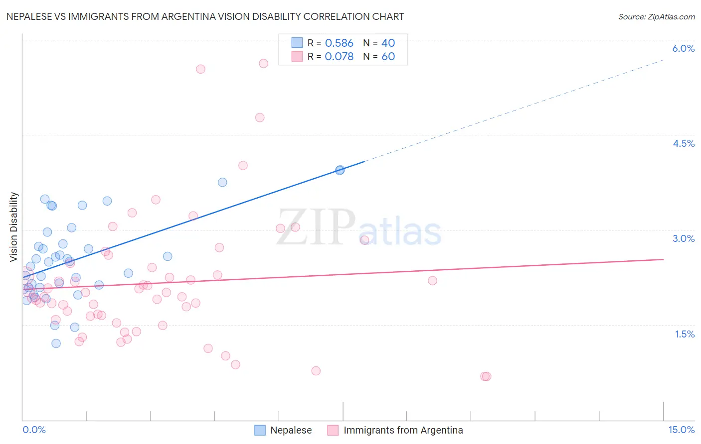 Nepalese vs Immigrants from Argentina Vision Disability