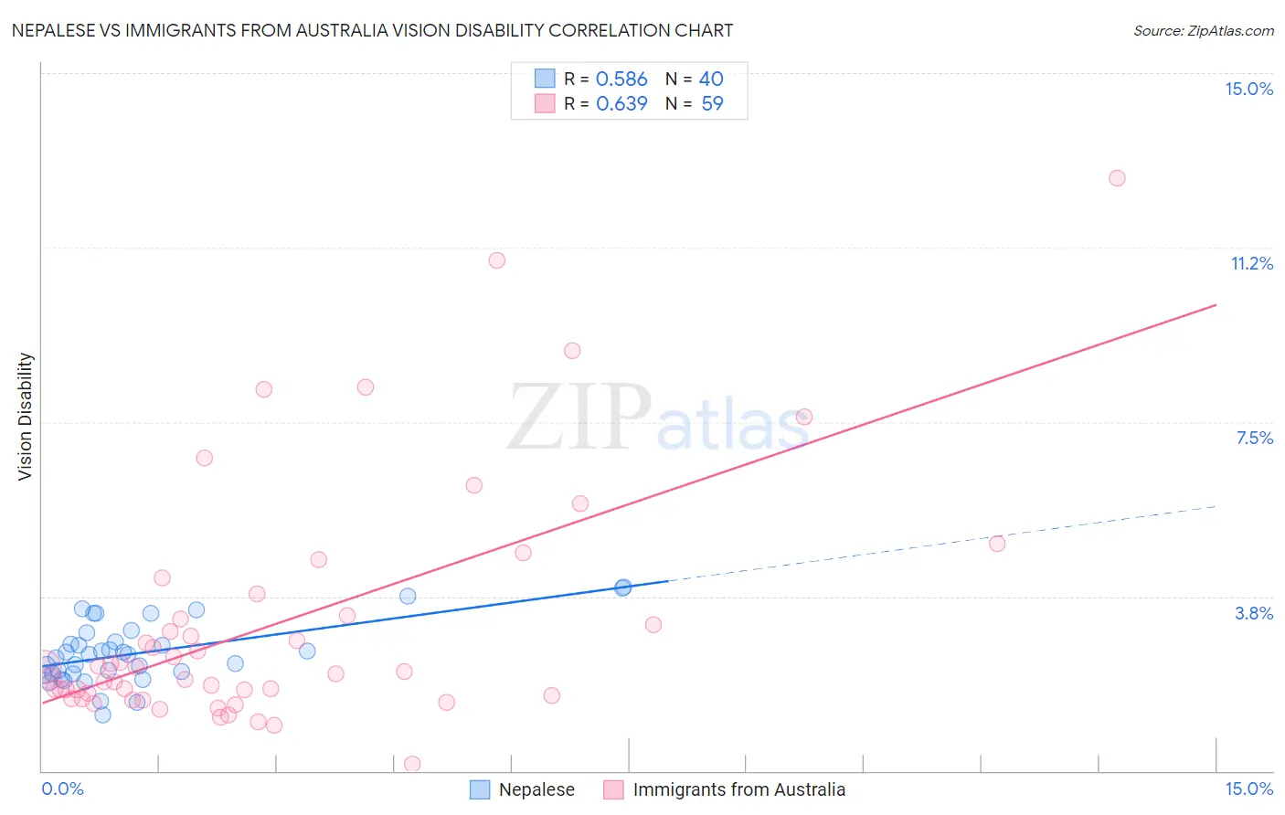 Nepalese vs Immigrants from Australia Vision Disability