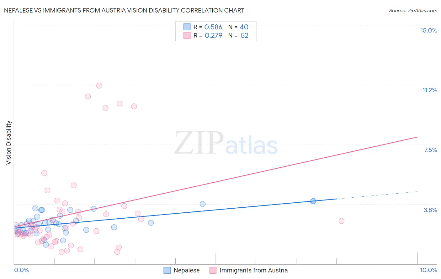 Nepalese vs Immigrants from Austria Vision Disability