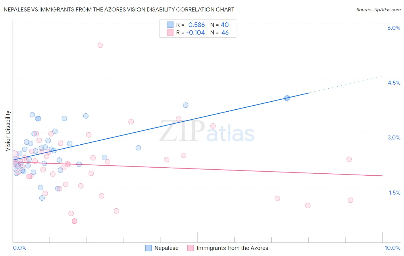 Nepalese vs Immigrants from the Azores Vision Disability