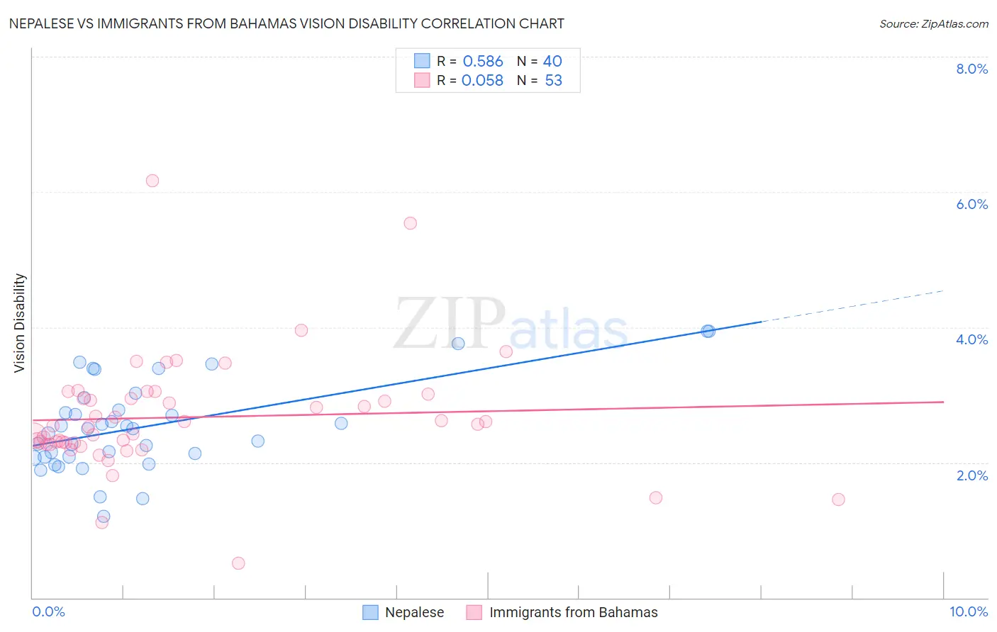 Nepalese vs Immigrants from Bahamas Vision Disability