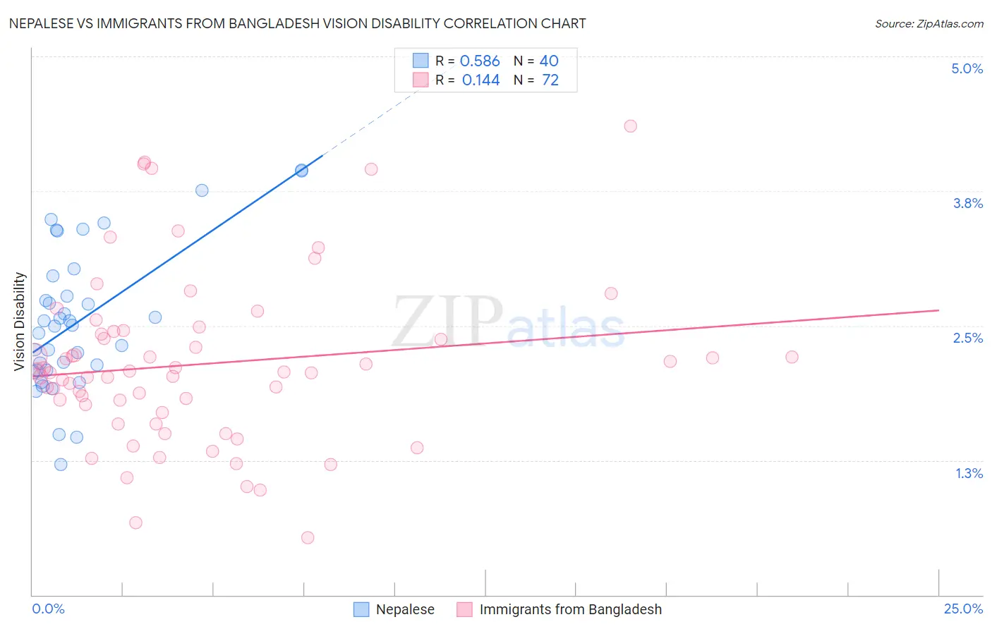 Nepalese vs Immigrants from Bangladesh Vision Disability