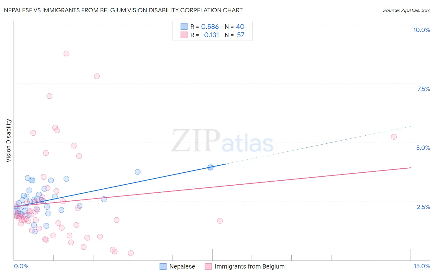 Nepalese vs Immigrants from Belgium Vision Disability