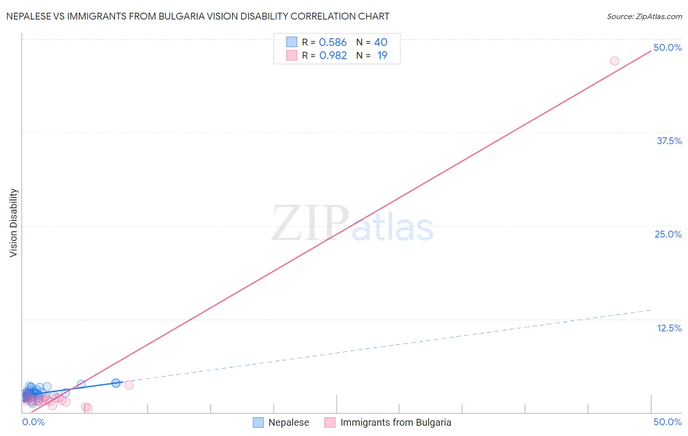 Nepalese vs Immigrants from Bulgaria Vision Disability