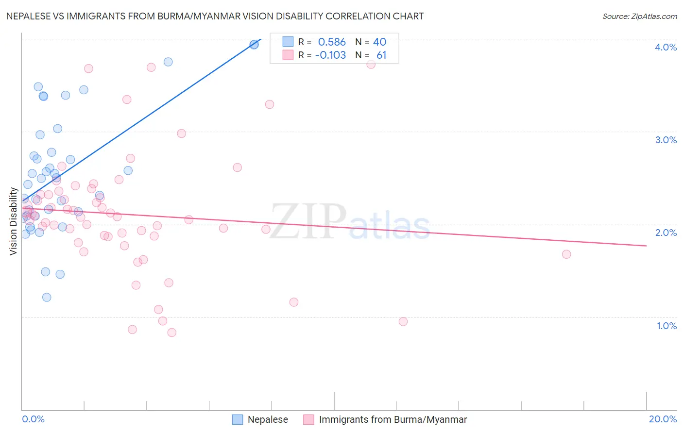 Nepalese vs Immigrants from Burma/Myanmar Vision Disability
