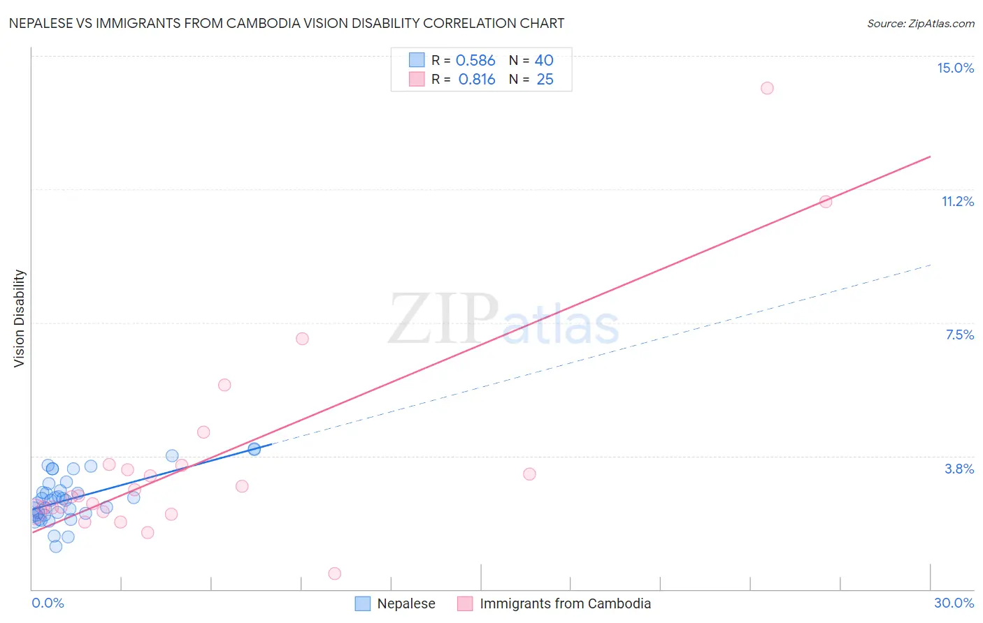 Nepalese vs Immigrants from Cambodia Vision Disability