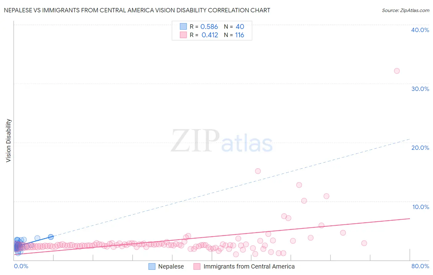Nepalese vs Immigrants from Central America Vision Disability