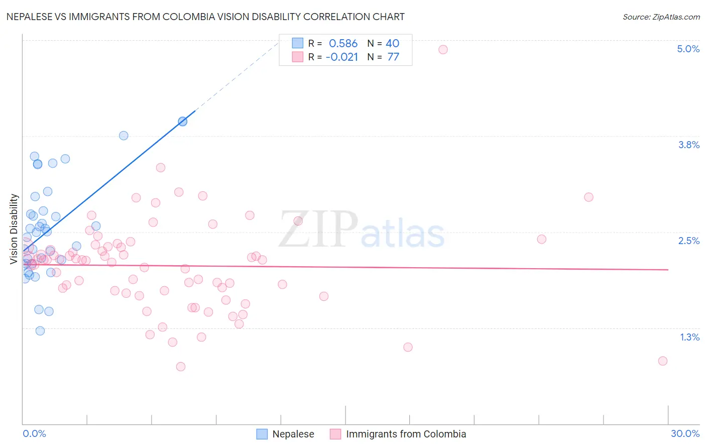 Nepalese vs Immigrants from Colombia Vision Disability