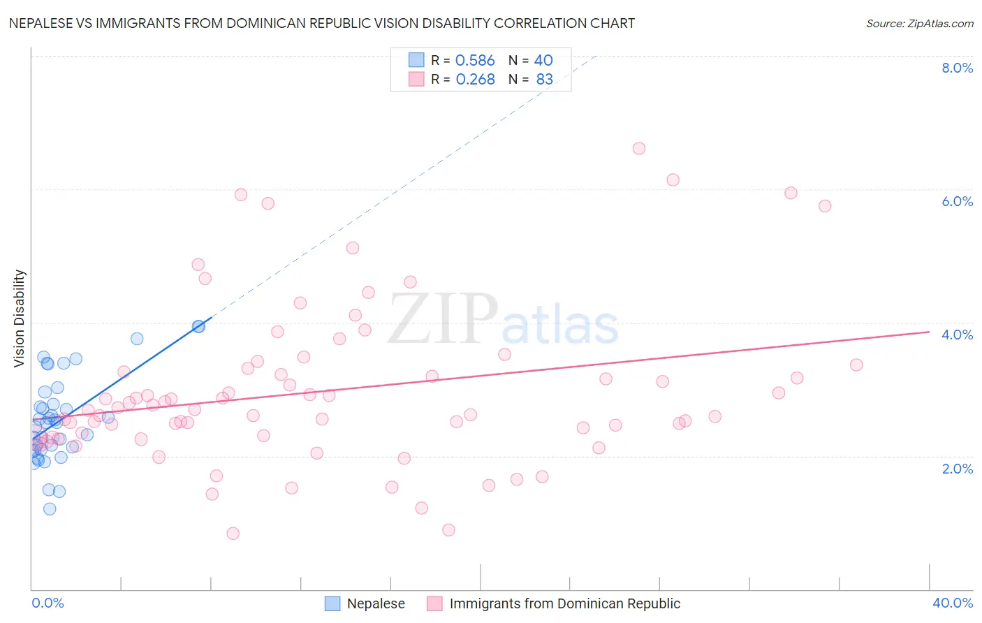 Nepalese vs Immigrants from Dominican Republic Vision Disability