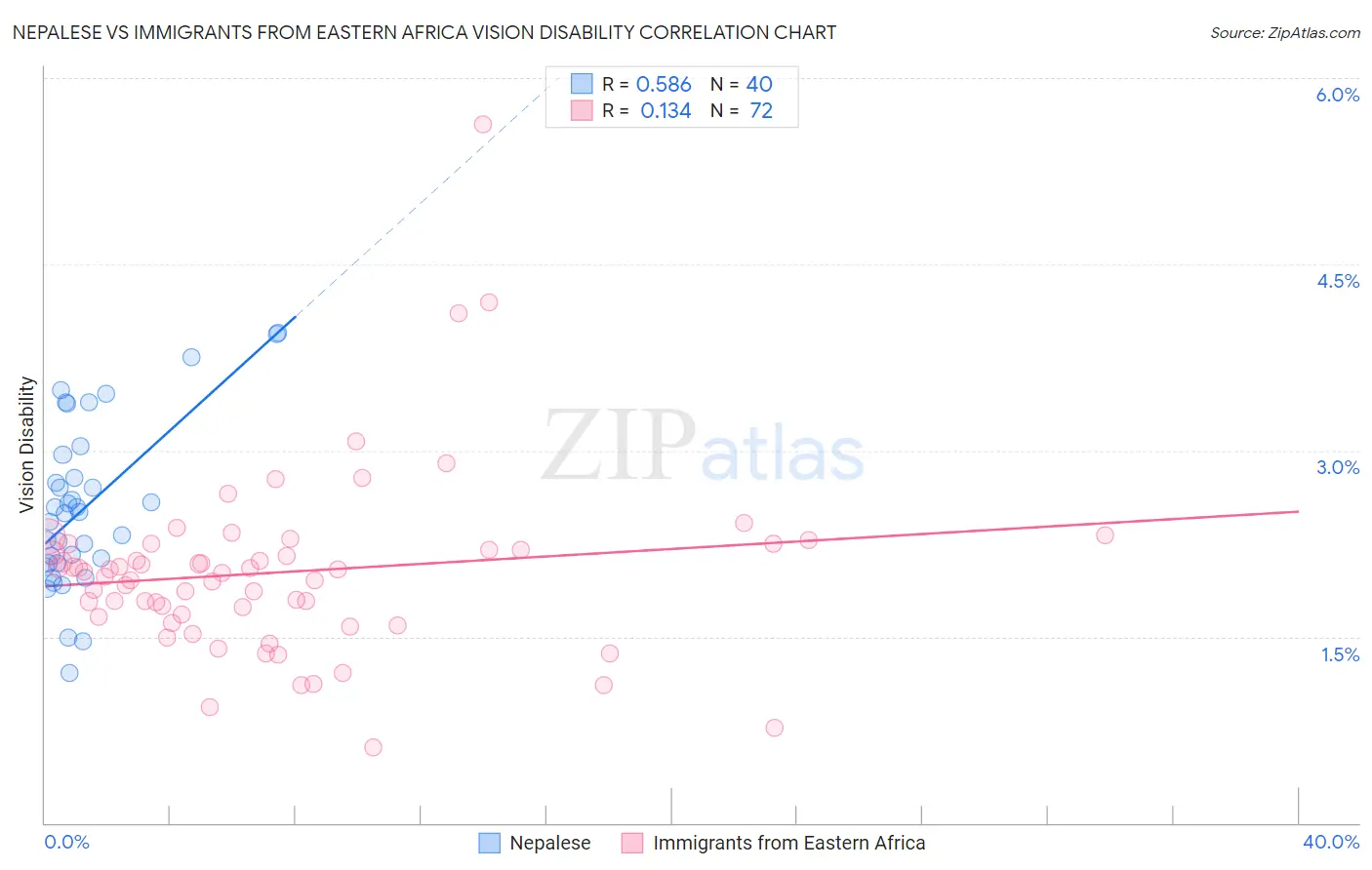 Nepalese vs Immigrants from Eastern Africa Vision Disability