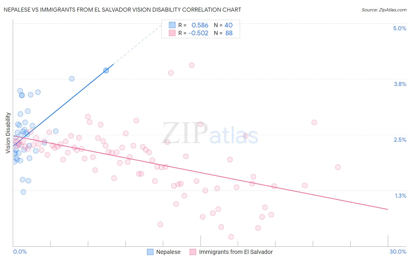 Nepalese vs Immigrants from El Salvador Vision Disability