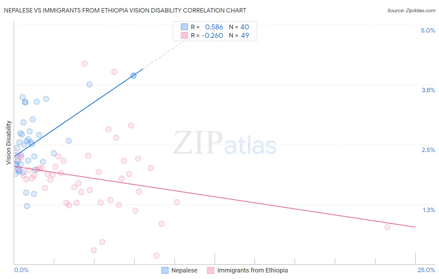 Nepalese vs Immigrants from Ethiopia Vision Disability