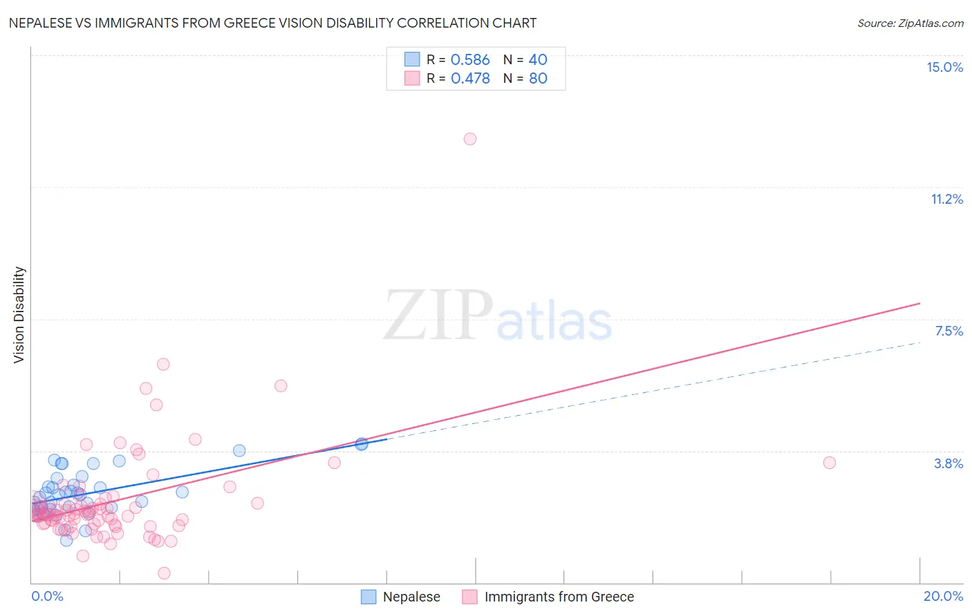 Nepalese vs Immigrants from Greece Vision Disability