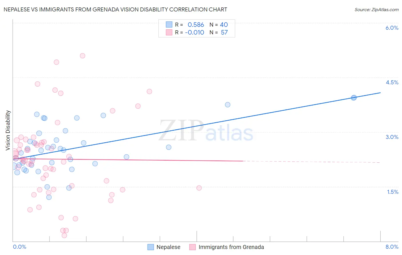 Nepalese vs Immigrants from Grenada Vision Disability