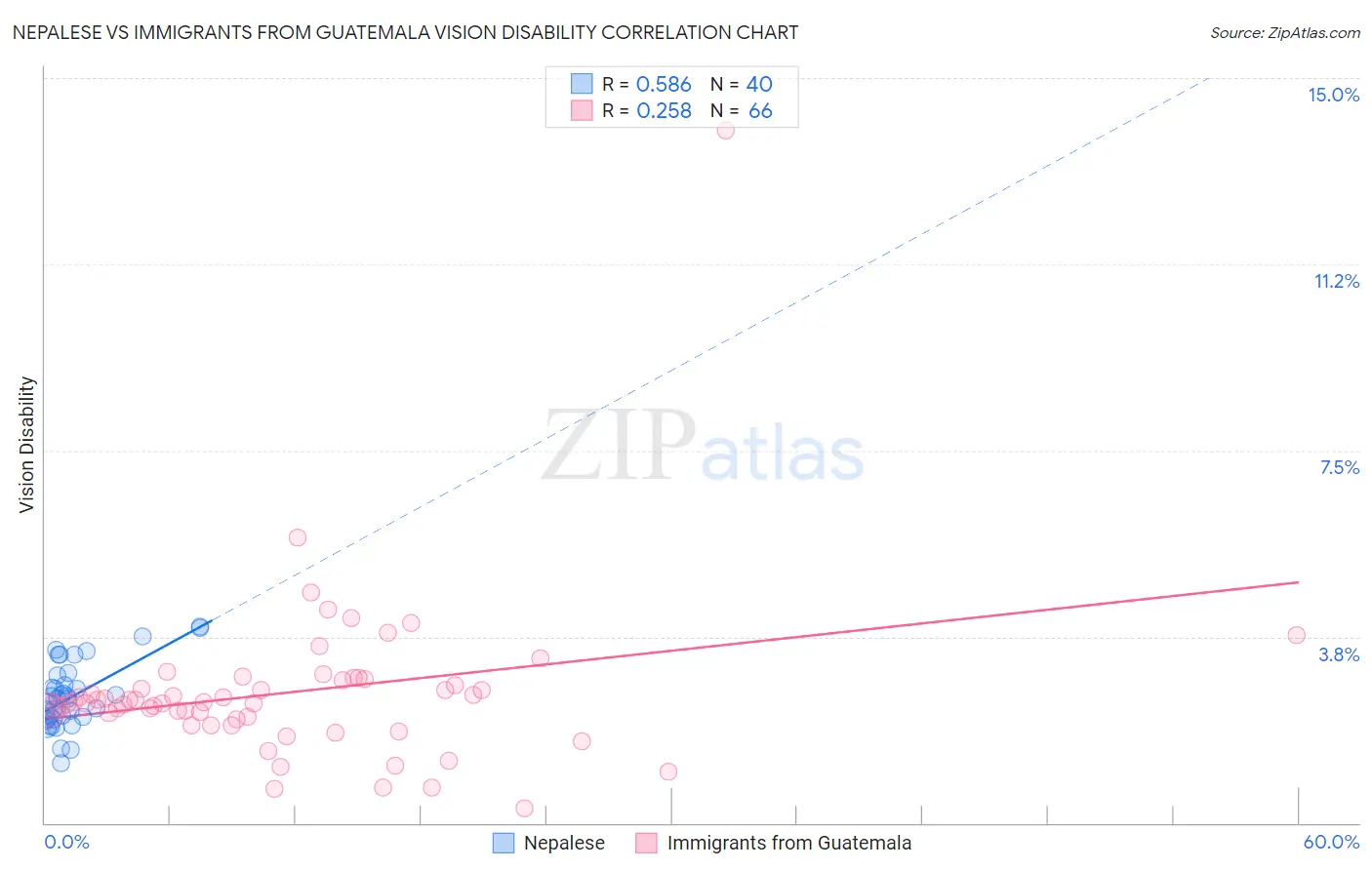 Nepalese vs Immigrants from Guatemala Vision Disability