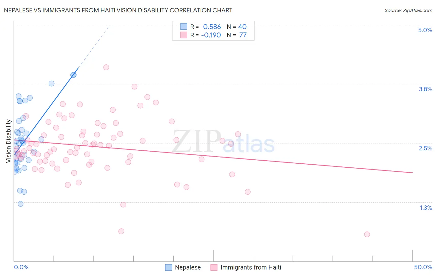 Nepalese vs Immigrants from Haiti Vision Disability