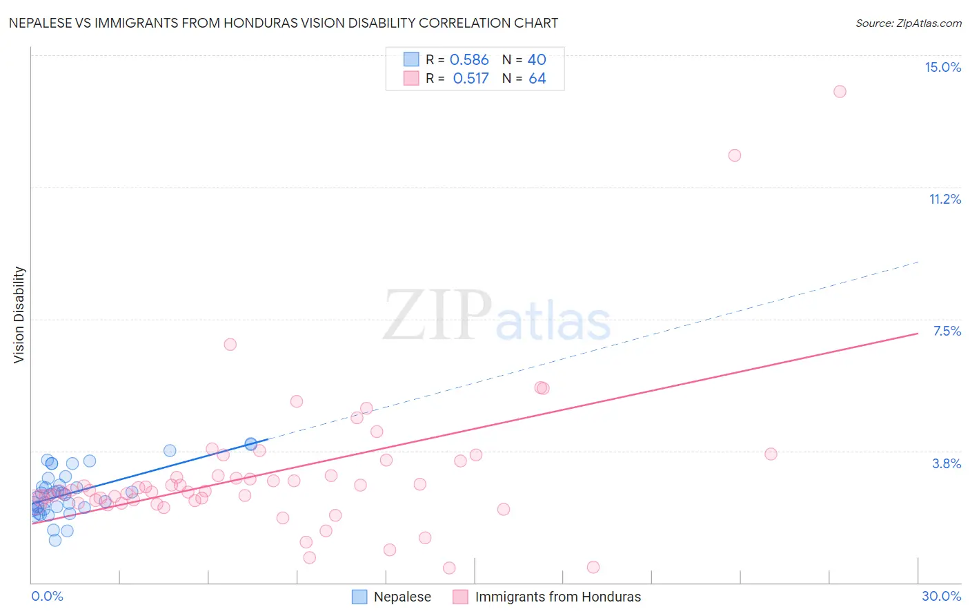 Nepalese vs Immigrants from Honduras Vision Disability