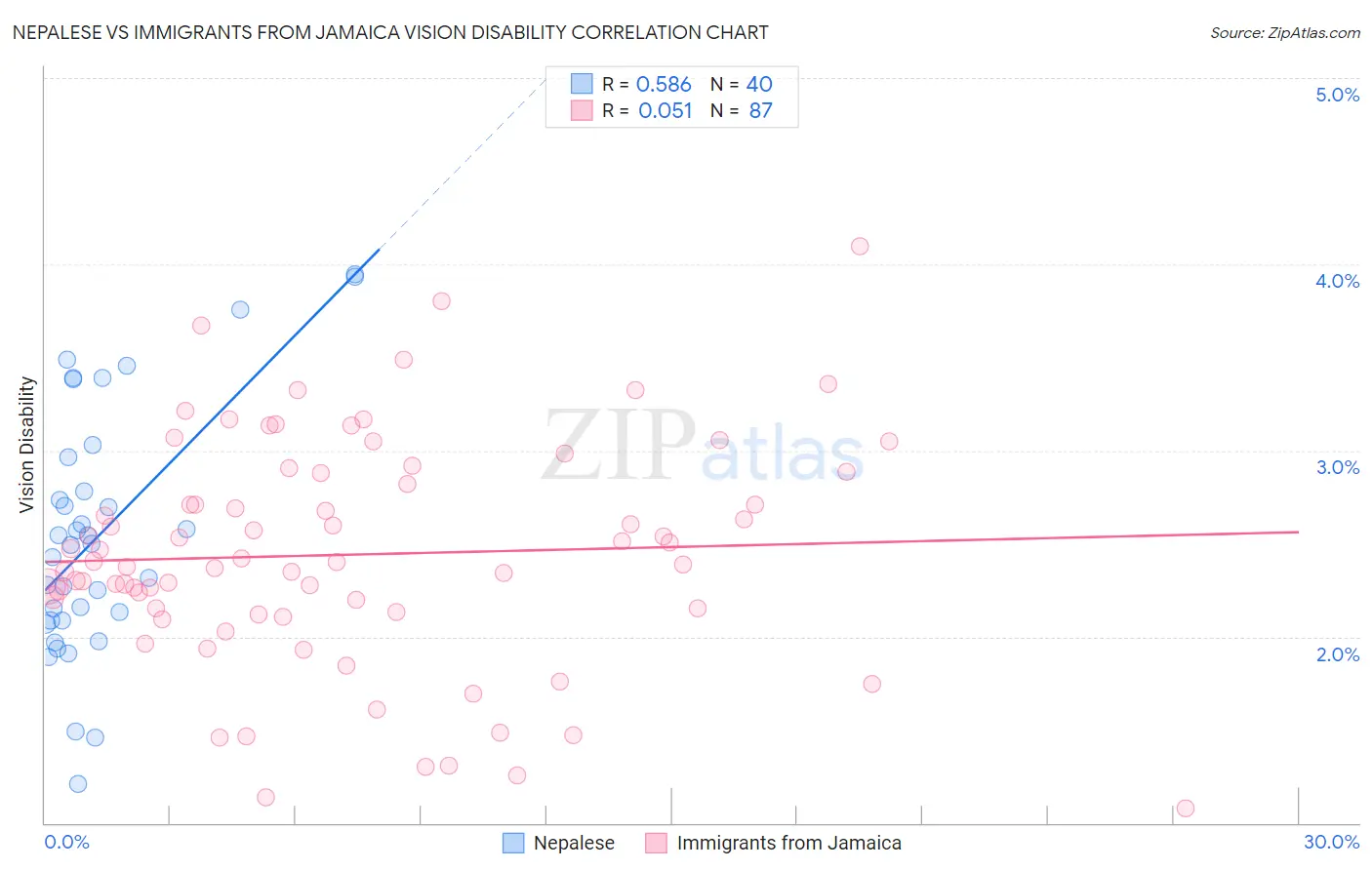 Nepalese vs Immigrants from Jamaica Vision Disability