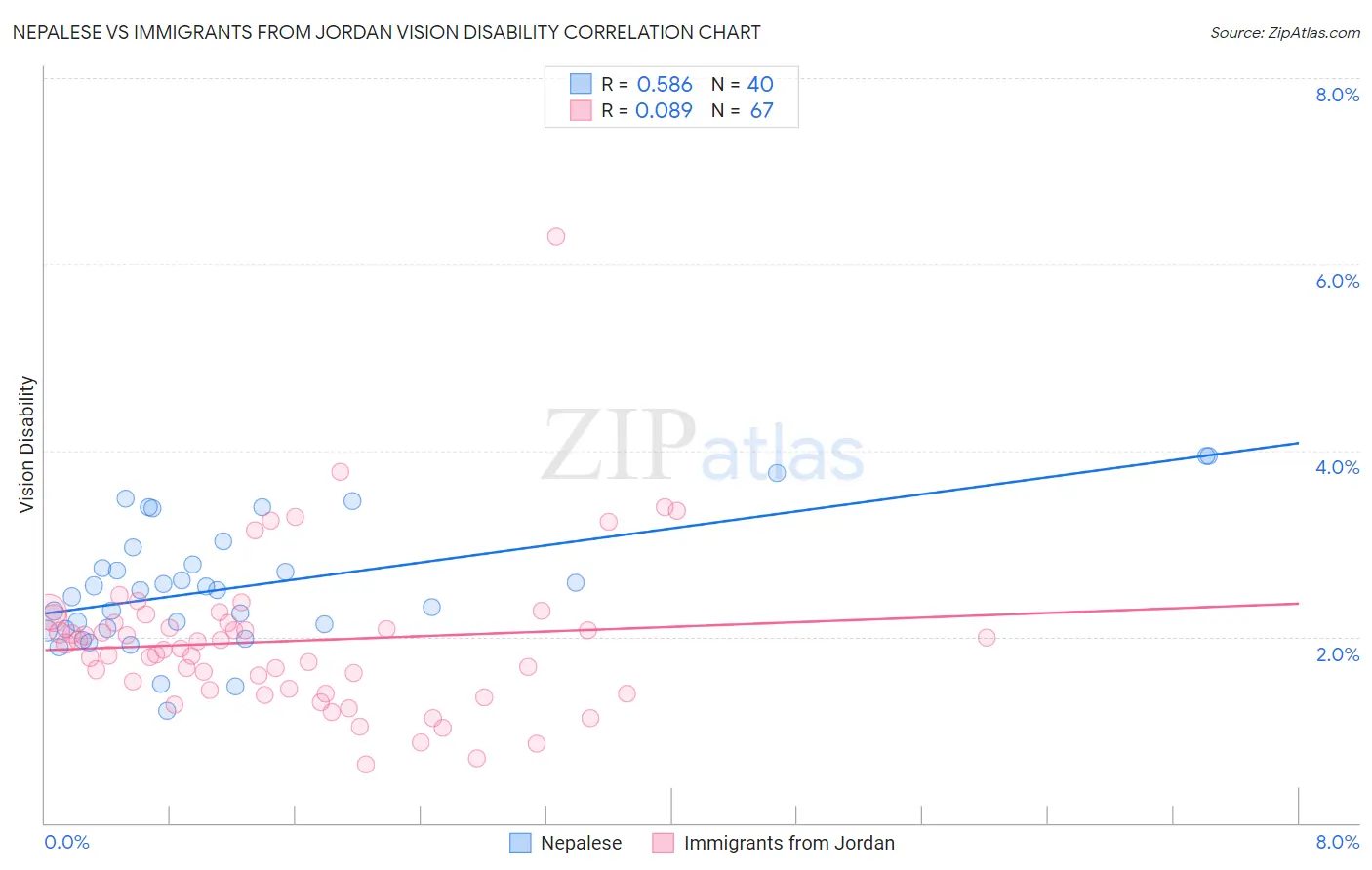 Nepalese vs Immigrants from Jordan Vision Disability
