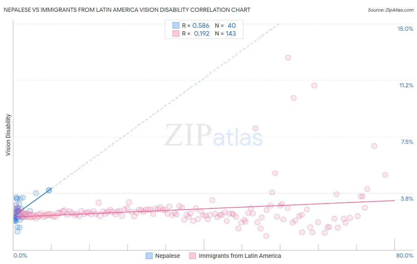 Nepalese vs Immigrants from Latin America Vision Disability