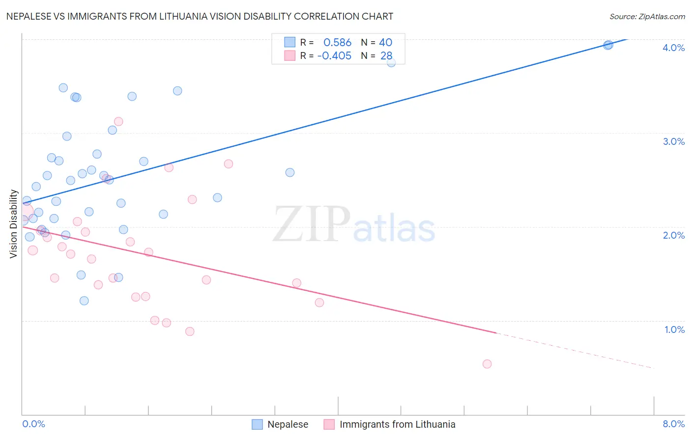 Nepalese vs Immigrants from Lithuania Vision Disability
