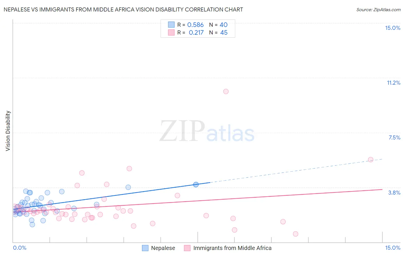 Nepalese vs Immigrants from Middle Africa Vision Disability