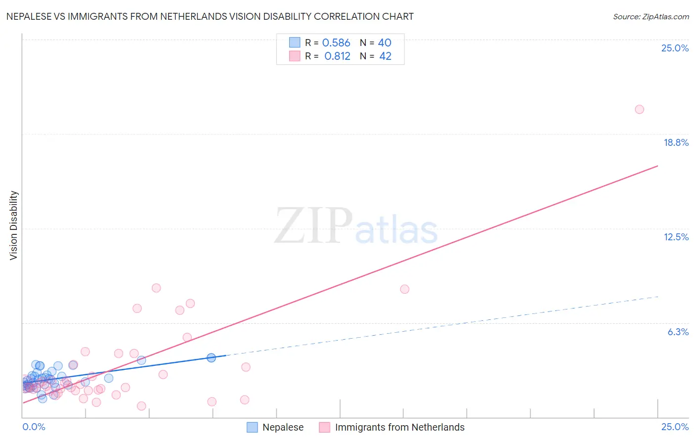 Nepalese vs Immigrants from Netherlands Vision Disability
