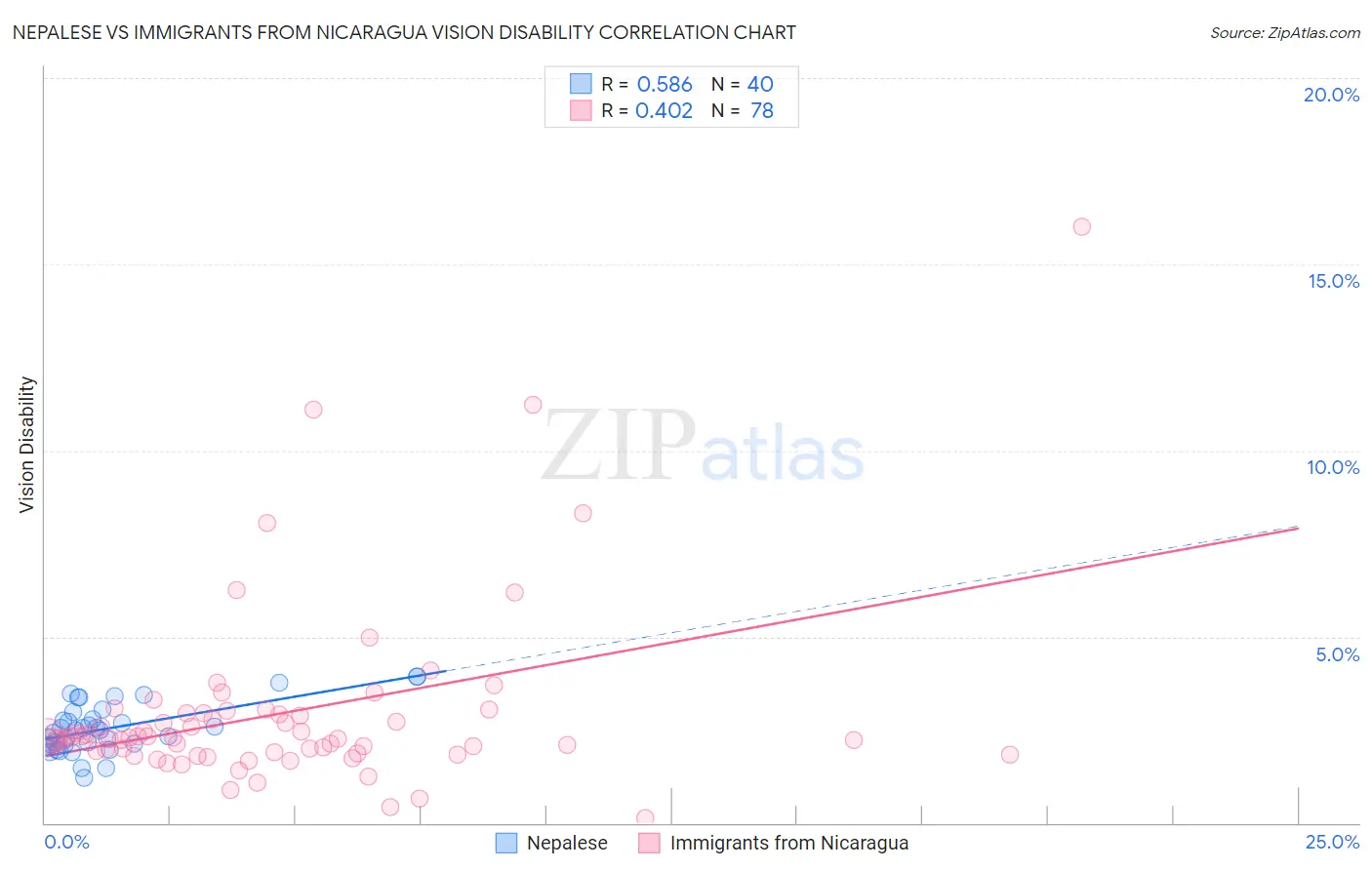 Nepalese vs Immigrants from Nicaragua Vision Disability