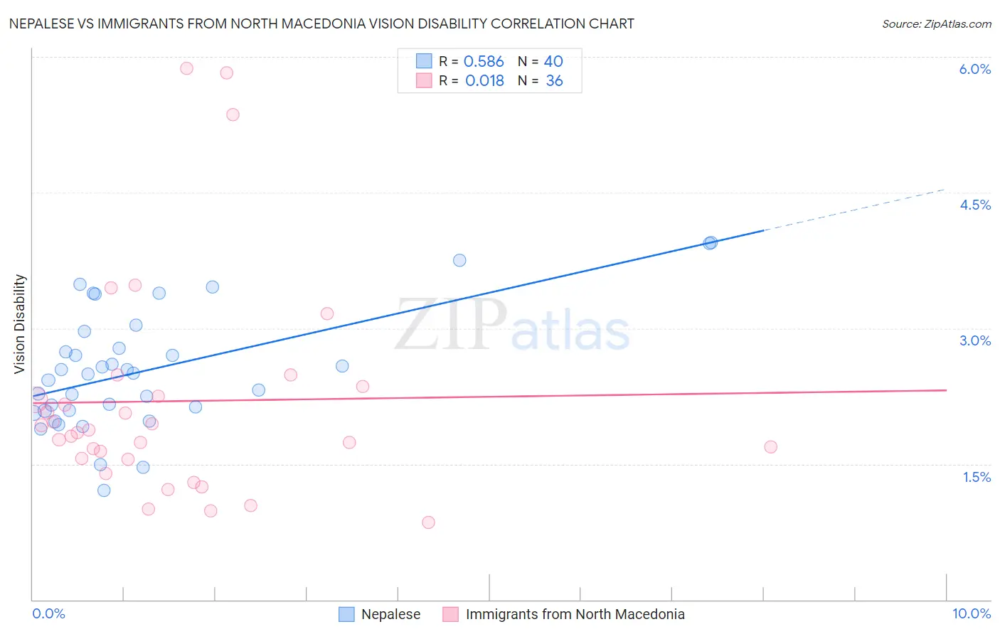 Nepalese vs Immigrants from North Macedonia Vision Disability