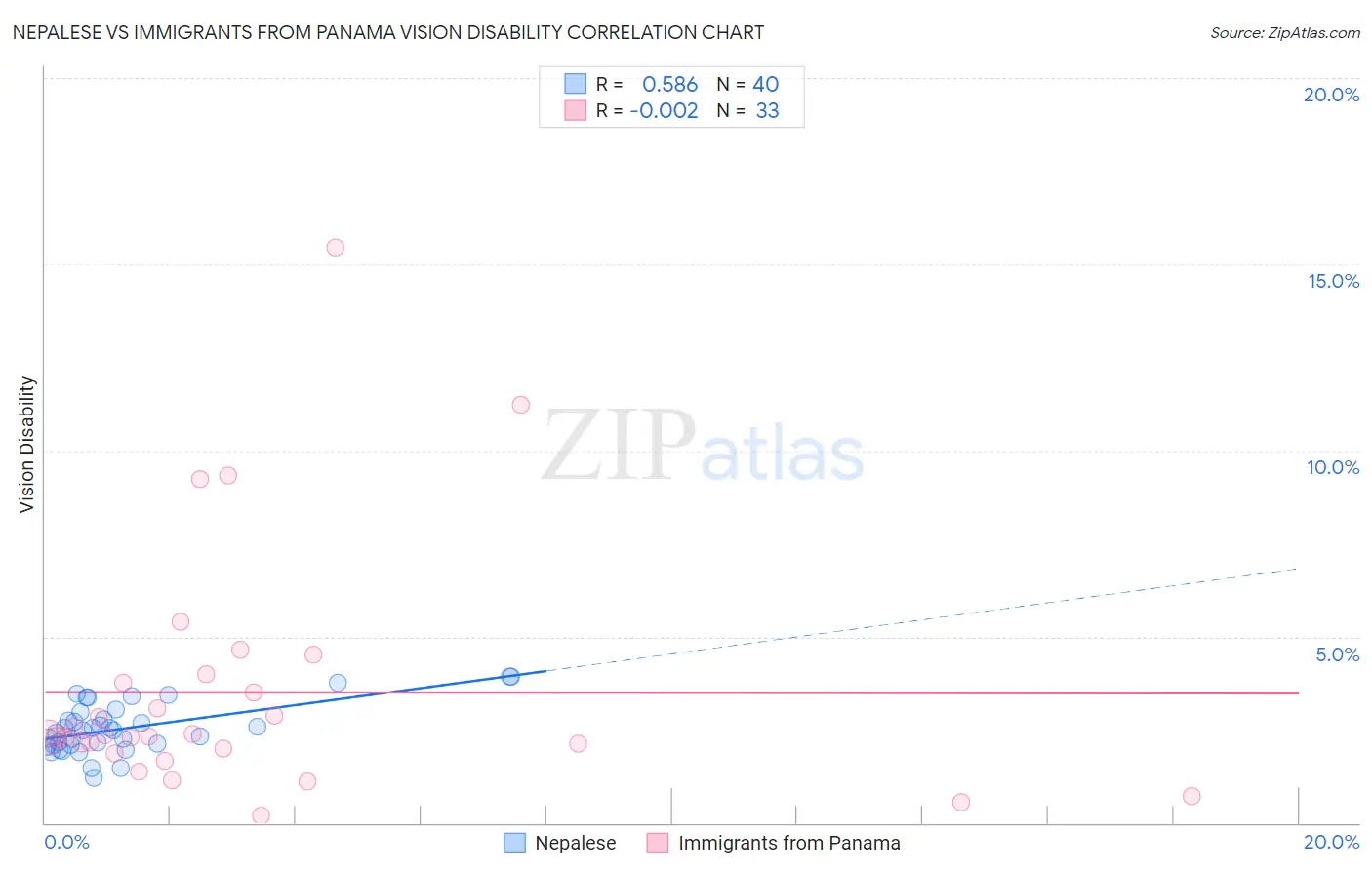 Nepalese vs Immigrants from Panama Vision Disability
