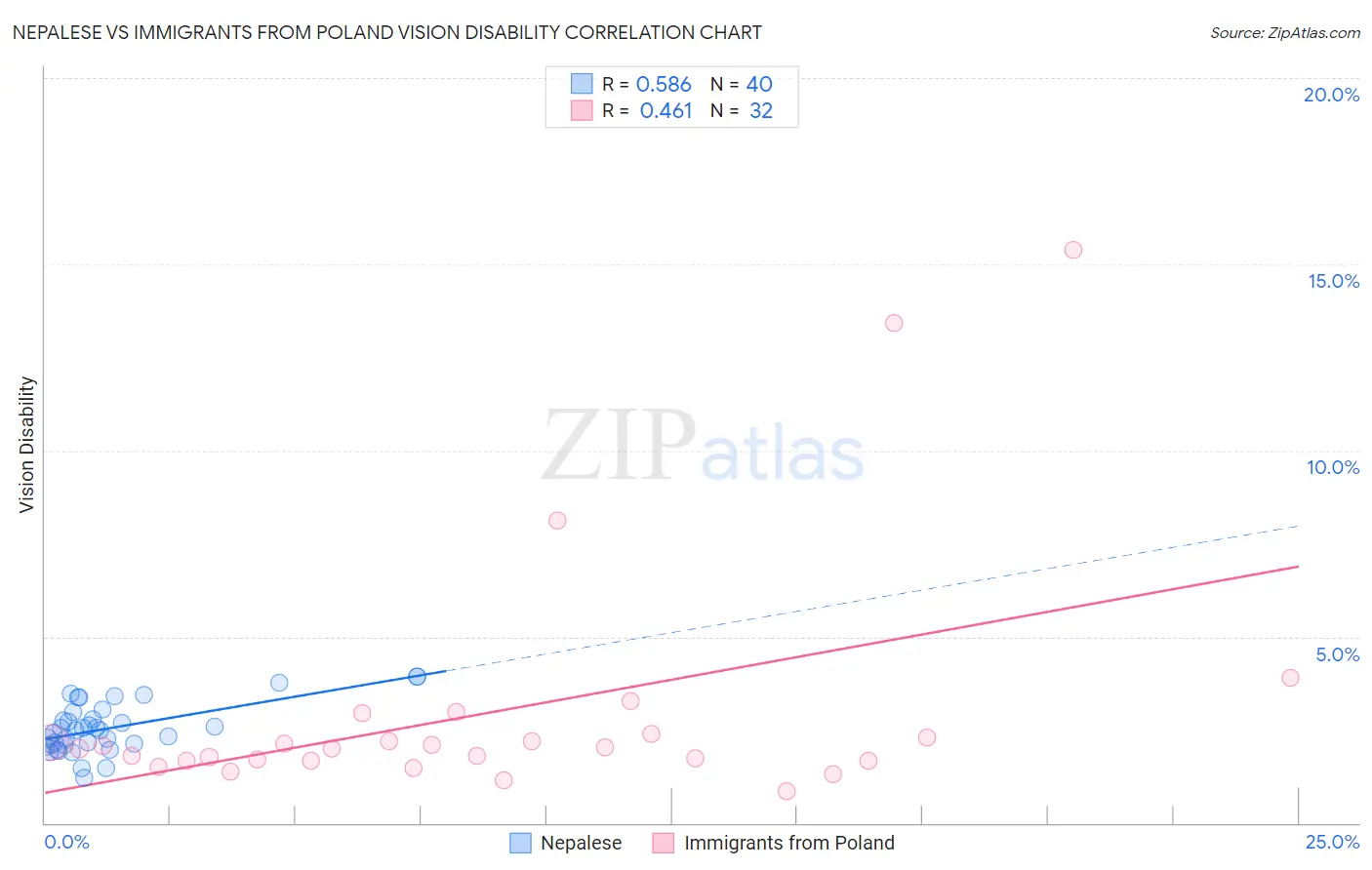 Nepalese vs Immigrants from Poland Vision Disability