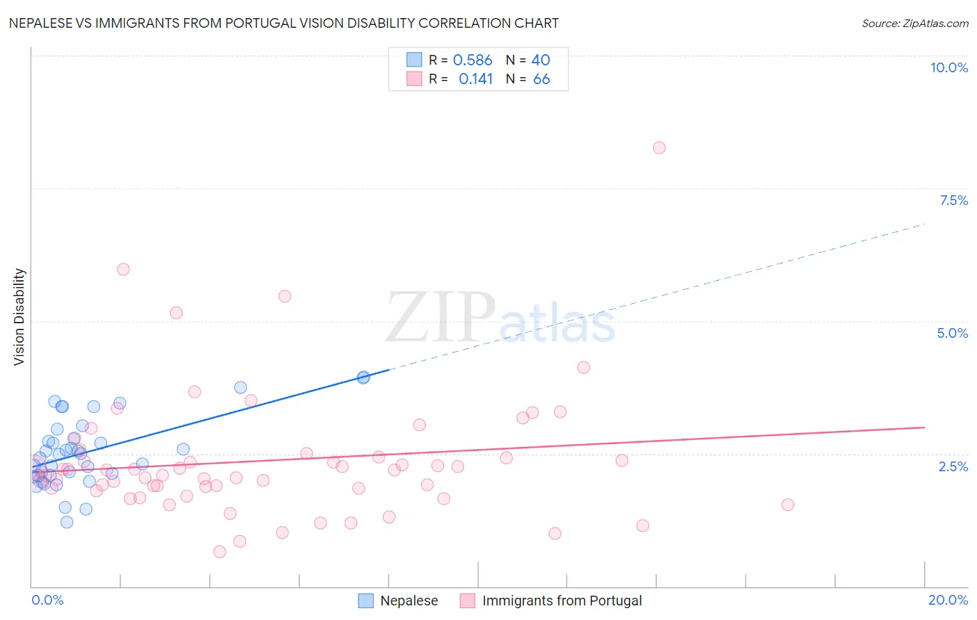 Nepalese vs Immigrants from Portugal Vision Disability