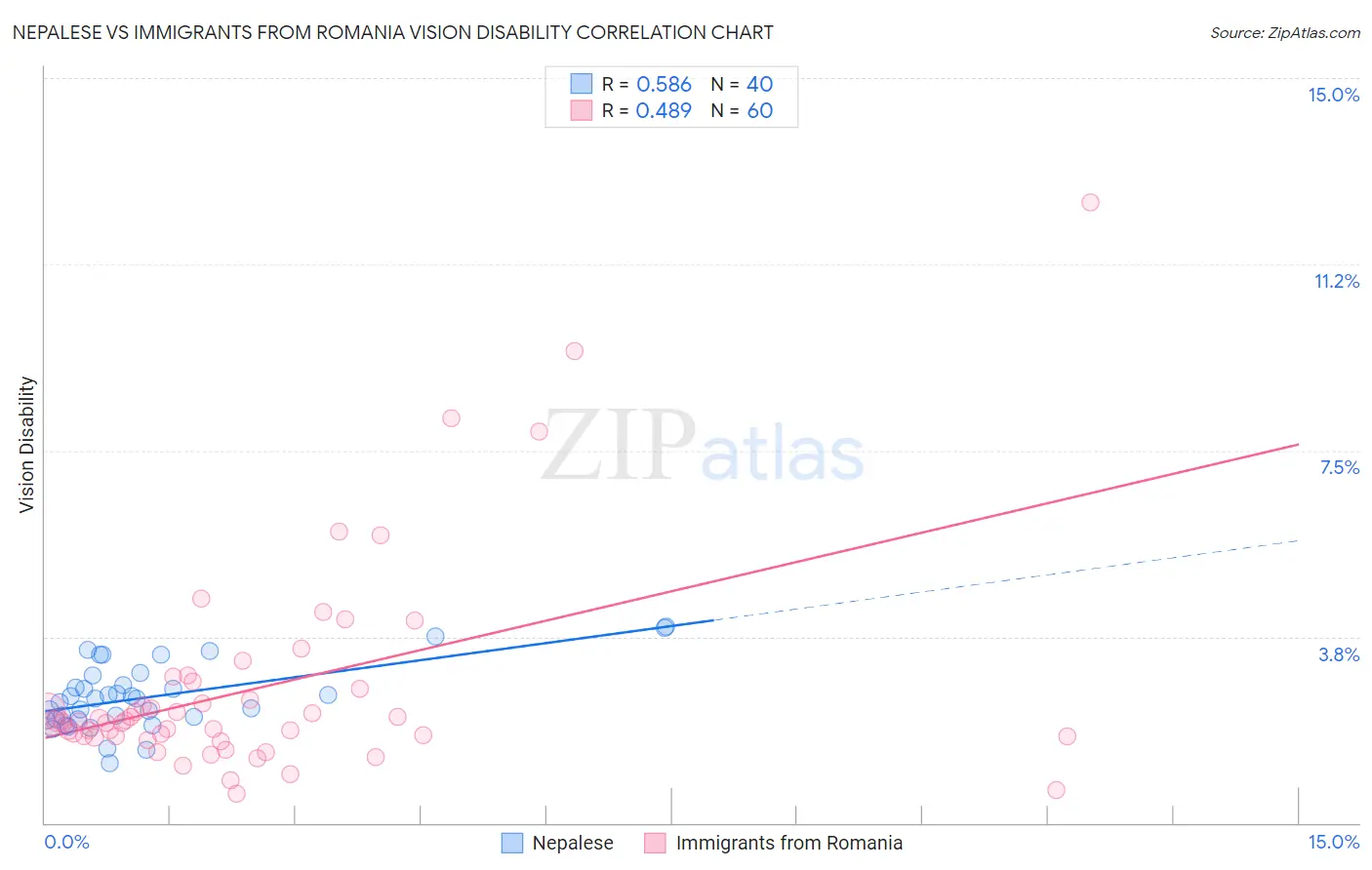 Nepalese vs Immigrants from Romania Vision Disability