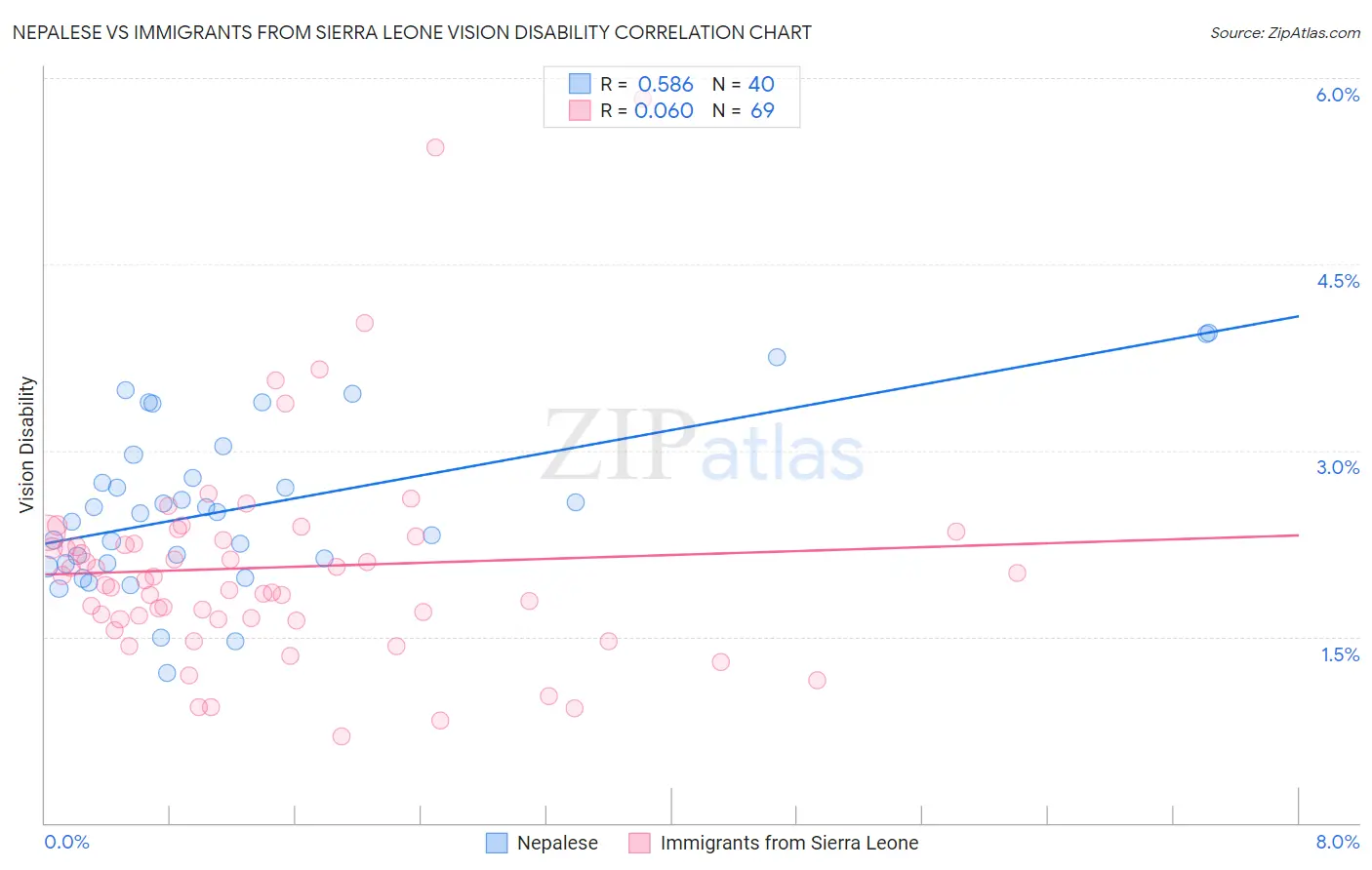Nepalese vs Immigrants from Sierra Leone Vision Disability