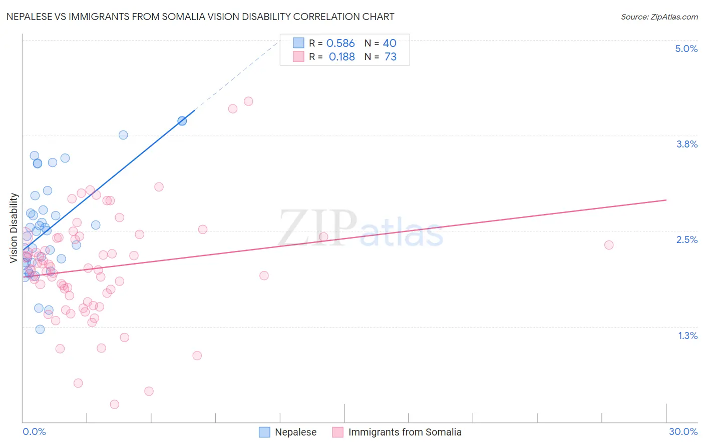 Nepalese vs Immigrants from Somalia Vision Disability