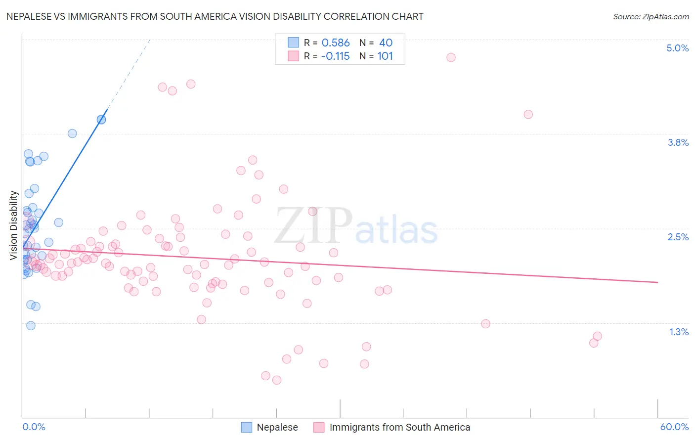 Nepalese vs Immigrants from South America Vision Disability