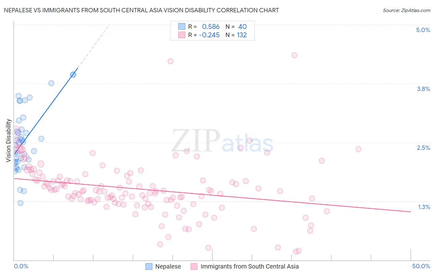 Nepalese vs Immigrants from South Central Asia Vision Disability
