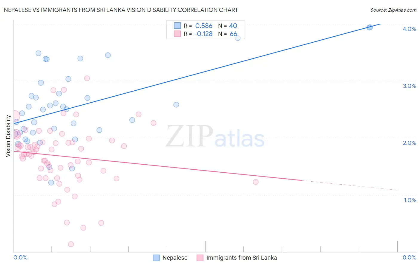 Nepalese vs Immigrants from Sri Lanka Vision Disability