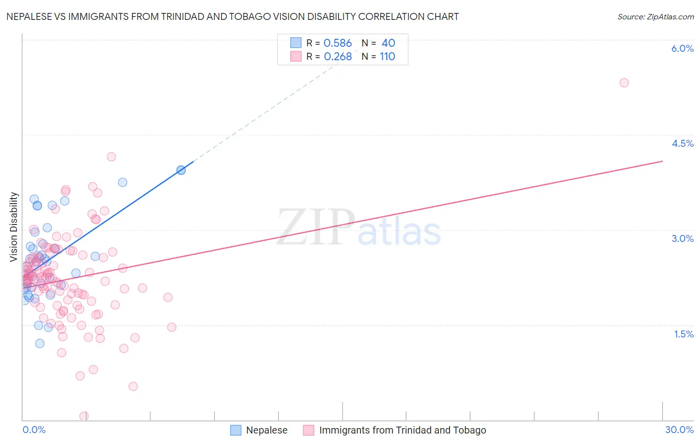 Nepalese vs Immigrants from Trinidad and Tobago Vision Disability