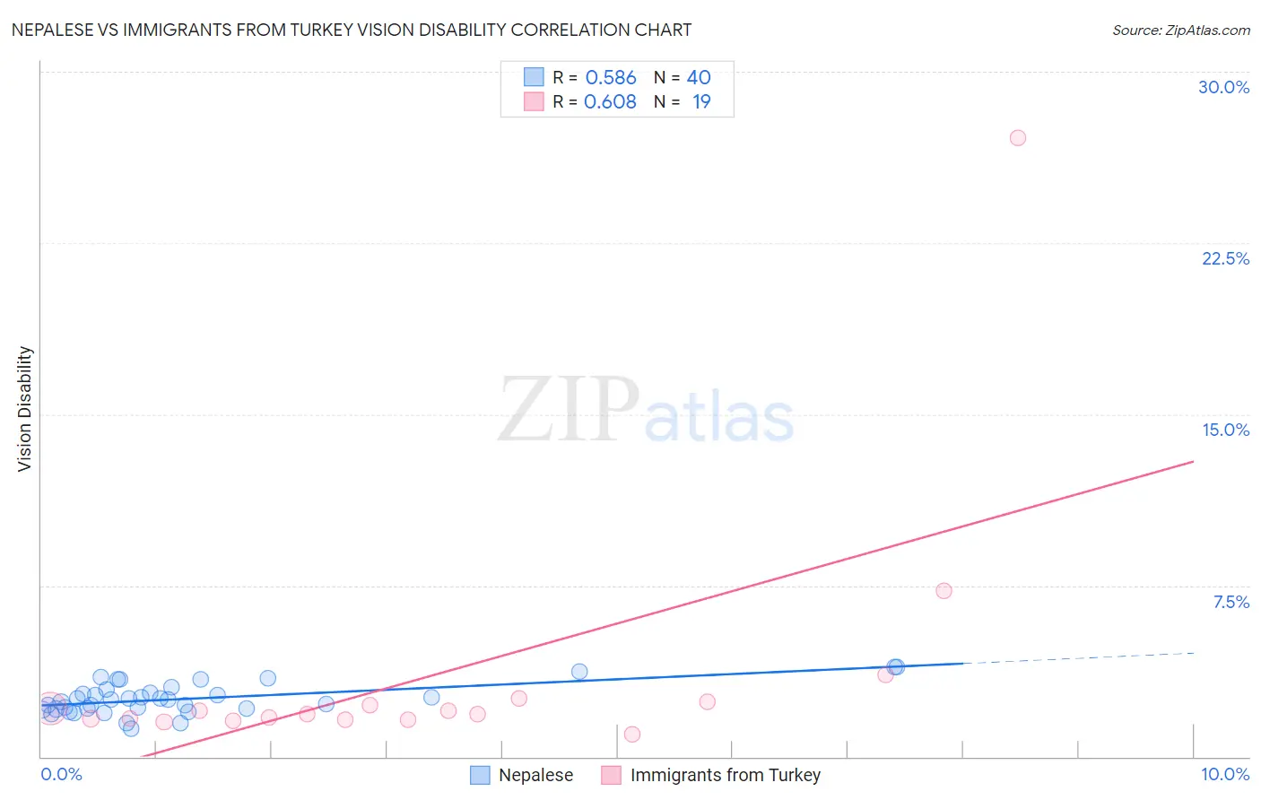 Nepalese vs Immigrants from Turkey Vision Disability