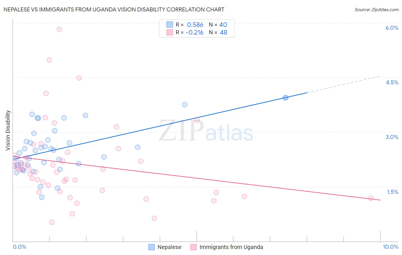 Nepalese vs Immigrants from Uganda Vision Disability