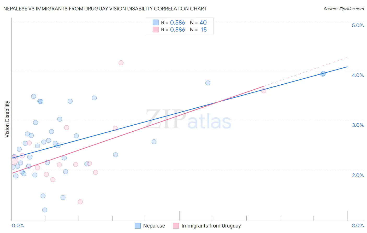 Nepalese vs Immigrants from Uruguay Vision Disability