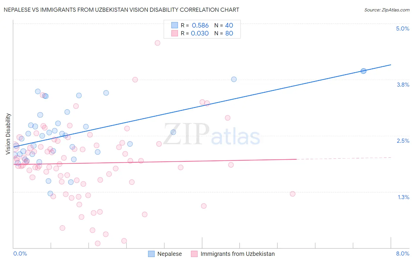 Nepalese vs Immigrants from Uzbekistan Vision Disability